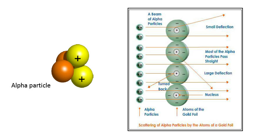 Rutherford gold foil and made alpha particles Experiment